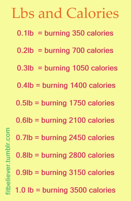 Pounds & Calories